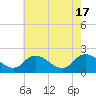 Guard Shore tide chart for Friday, May 17, 2024