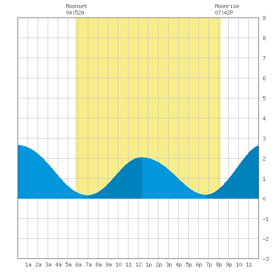 Guard Shore tide chart for Wednesday, May 22, 2024
