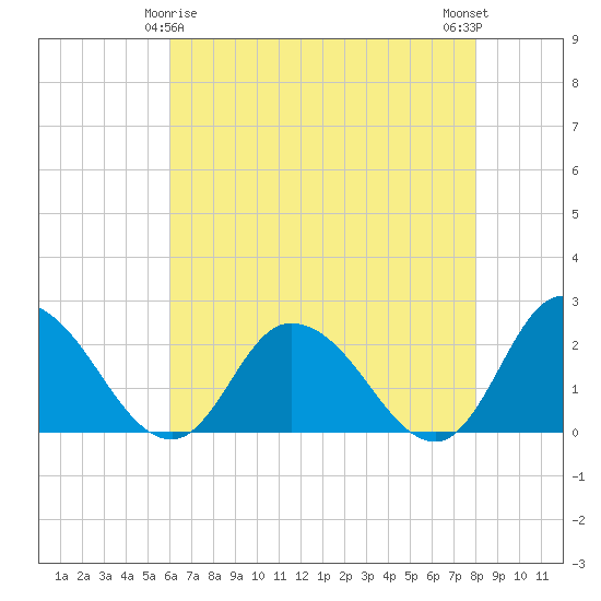 Guard Shore tide chart for Monday, May 6, 2024