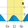 Guard Shore tide chart for Monday, May 6, 2024