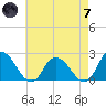 Guard Shore tide chart for Tuesday, May 7, 2024