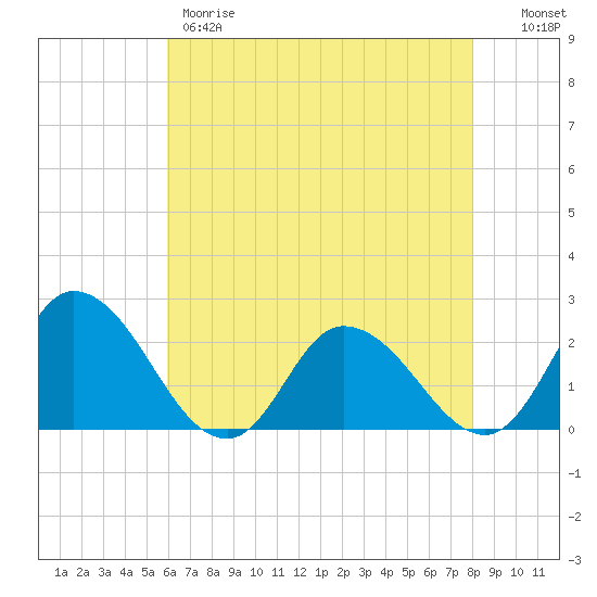Guard Shore tide chart for Thursday, May 9, 2024