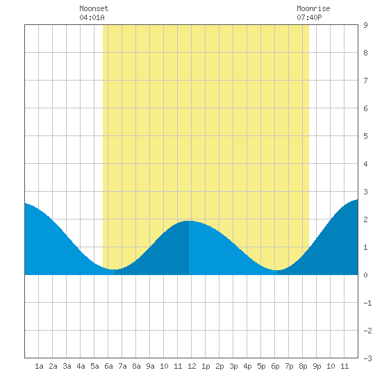 Guard Shore tide chart for Thursday, June 20, 2024