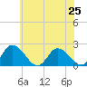 Guard Shore tide chart for Tuesday, June 25, 2024