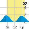Guard Shore tide chart for Thursday, June 27, 2024