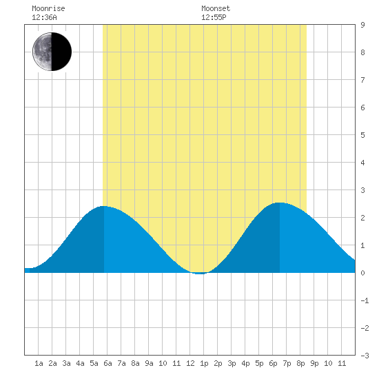 Guard Shore tide chart for Friday, June 28, 2024