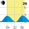 Guard Shore tide chart for Friday, June 28, 2024