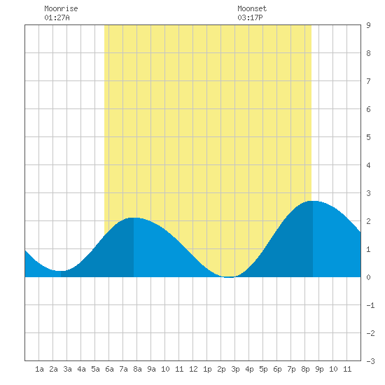 Guard Shore tide chart for Sunday, June 30, 2024
