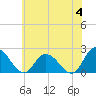 Guard Shore tide chart for Tuesday, June 4, 2024