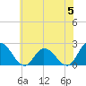Guard Shore tide chart for Wednesday, June 5, 2024