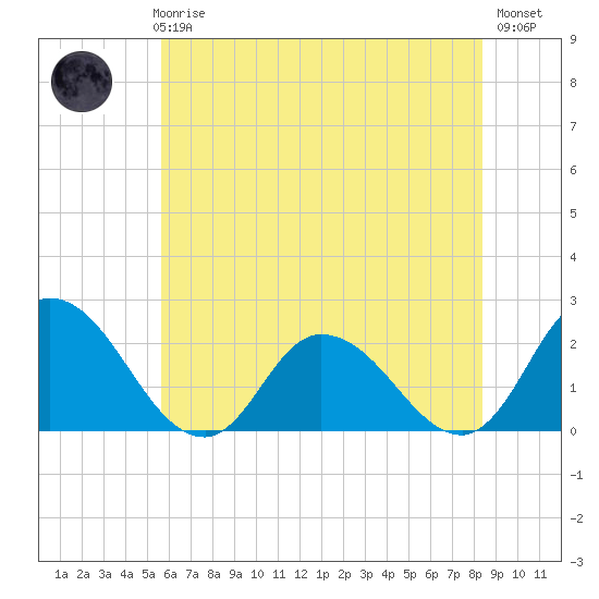 Guard Shore tide chart for Thursday, June 6, 2024