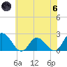 Guard Shore tide chart for Thursday, June 6, 2024