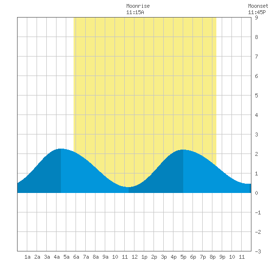 Guard Shore tide chart for Thursday, July 11, 2024