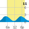 Guard Shore tide chart for Thursday, July 11, 2024