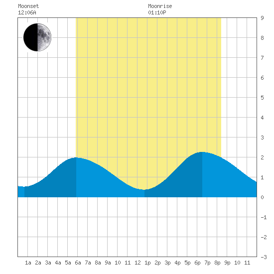 Guard Shore tide chart for Saturday, July 13, 2024