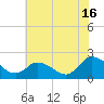 Guard Shore tide chart for Tuesday, July 16, 2024
