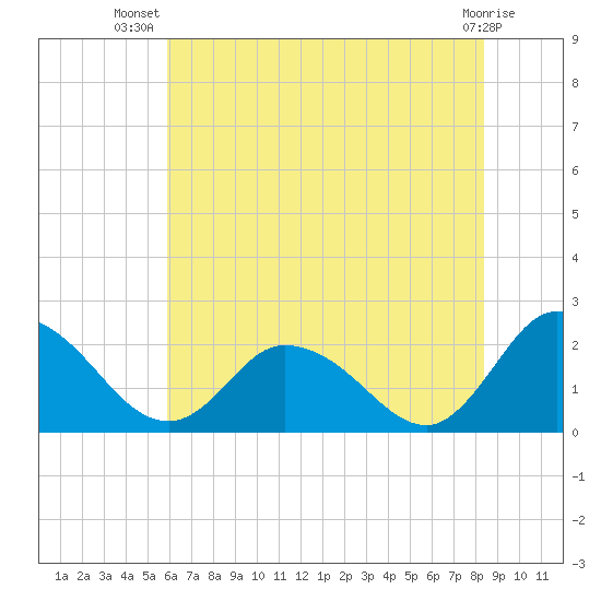 Guard Shore tide chart for Friday, July 19, 2024