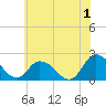 Guard Shore tide chart for Monday, July 1, 2024