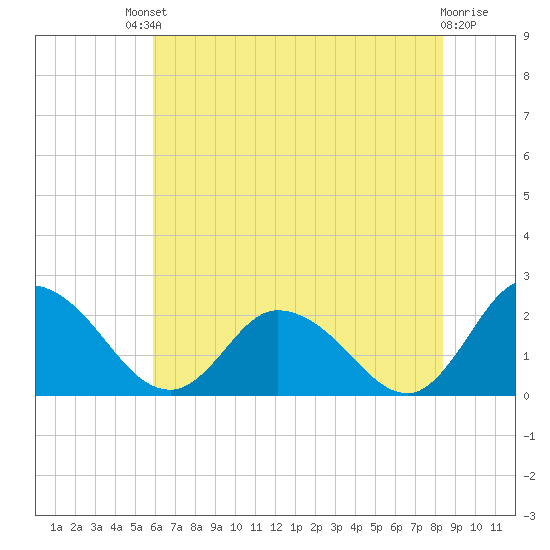 Guard Shore tide chart for Saturday, July 20, 2024