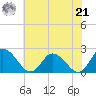 Guard Shore tide chart for Sunday, July 21, 2024