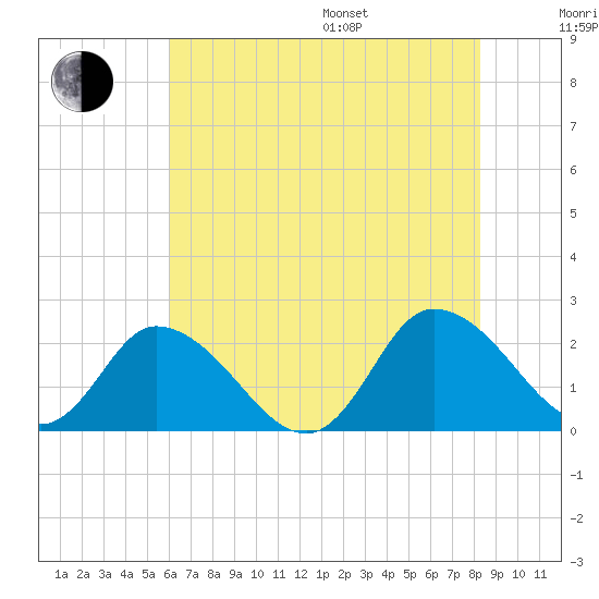 Guard Shore tide chart for Saturday, July 27, 2024