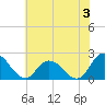 Guard Shore tide chart for Wednesday, July 3, 2024
