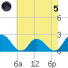 Guard Shore tide chart for Friday, July 5, 2024