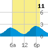 Guard Shore tide chart for Sunday, August 11, 2024