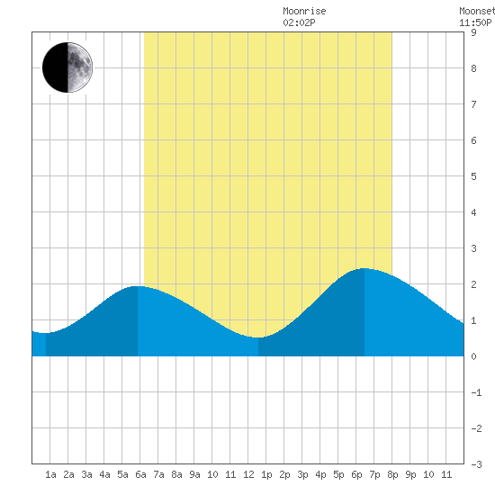 Guard Shore tide chart for Monday, August 12, 2024