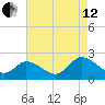 Guard Shore tide chart for Monday, August 12, 2024