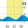 Guard Shore tide chart for Tuesday, August 13, 2024