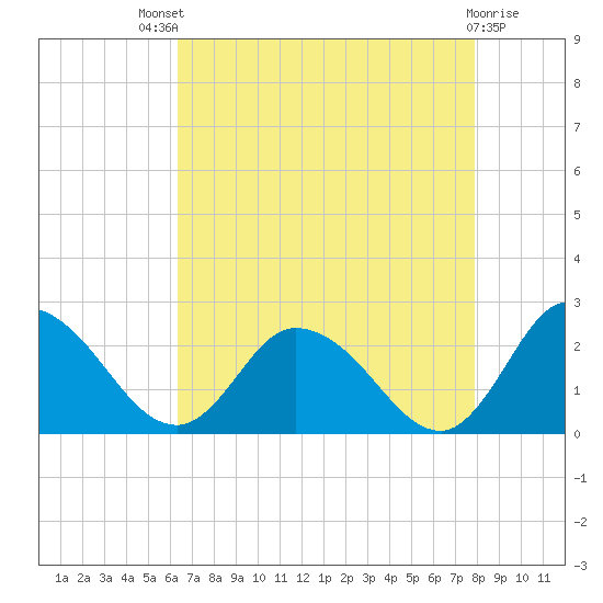 Guard Shore tide chart for Sunday, August 18, 2024