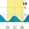Guard Shore tide chart for Sunday, August 18, 2024