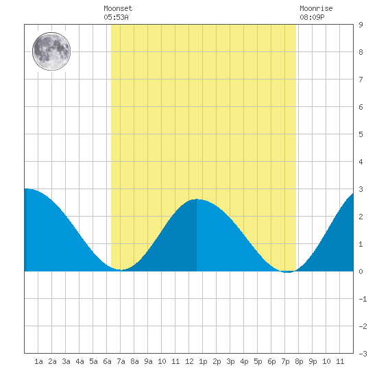 Guard Shore tide chart for Monday, August 19, 2024
