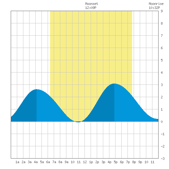 Guard Shore tide chart for Saturday, August 24, 2024