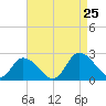 Guard Shore tide chart for Sunday, August 25, 2024