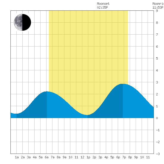 Guard Shore tide chart for Monday, August 26, 2024