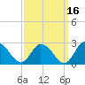 Guard Shore tide chart for Monday, September 16, 2024