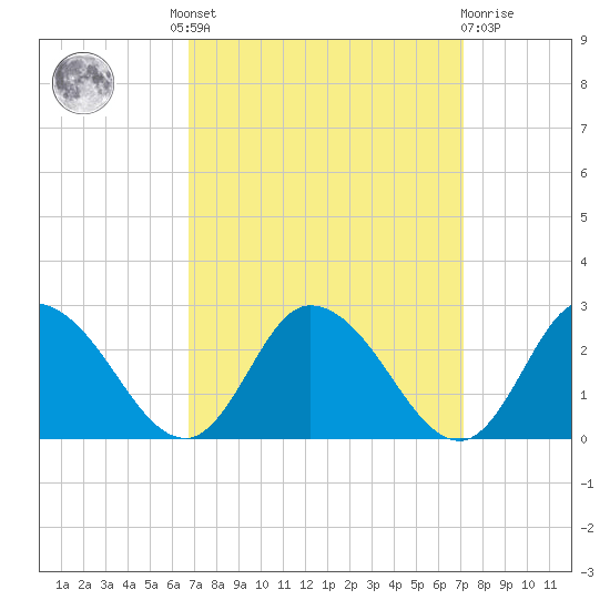 Guard Shore tide chart for Tuesday, September 17, 2024