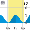 Guard Shore tide chart for Tuesday, September 17, 2024