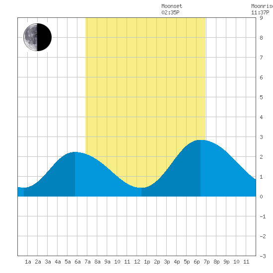 Guard Shore tide chart for Tuesday, September 24, 2024
