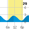 Guard Shore tide chart for Sunday, September 29, 2024