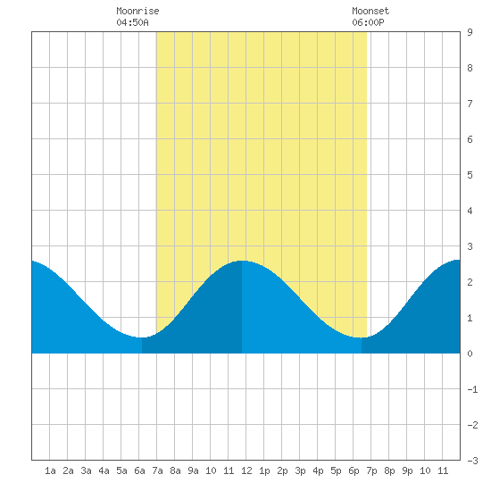 Guard Shore tide chart for Monday, September 30, 2024