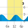 Guard Shore tide chart for Tuesday, September 3, 2024