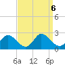Guard Shore tide chart for Friday, September 6, 2024