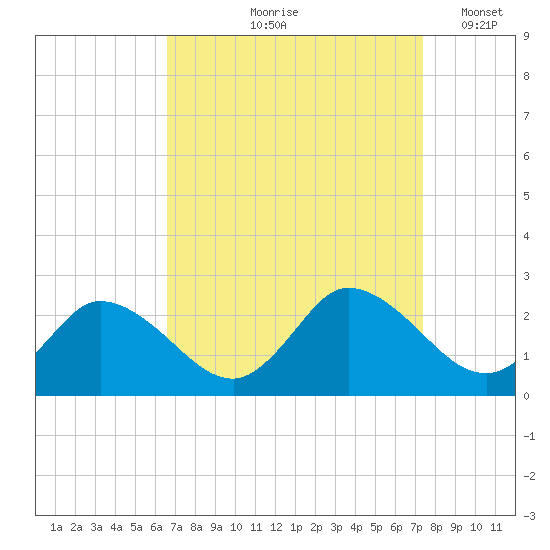 Guard Shore tide chart for Saturday, September 7, 2024