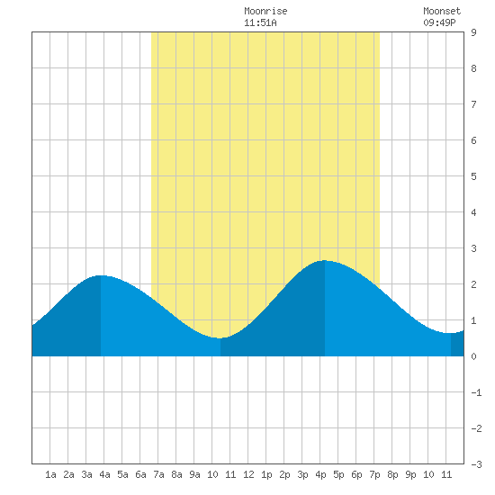 Guard Shore tide chart for Sunday, September 8, 2024
