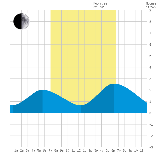 Guard Shore tide chart for Thursday, October 10, 2024