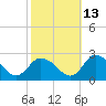 Guard Shore tide chart for Sunday, October 13, 2024