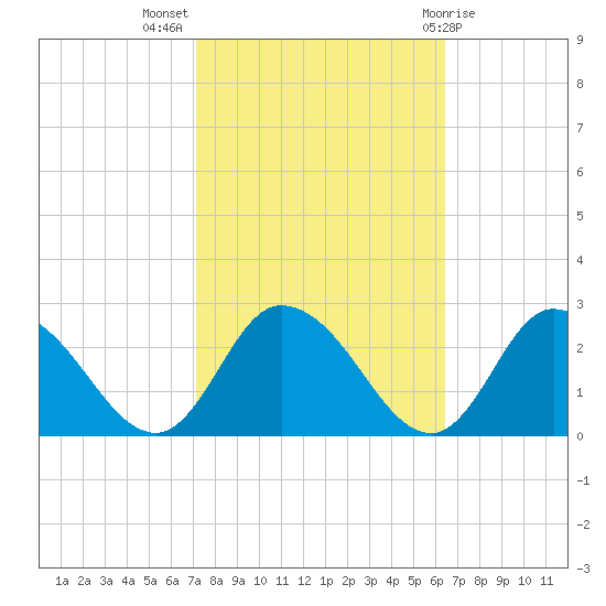 Guard Shore tide chart for Tuesday, October 15, 2024